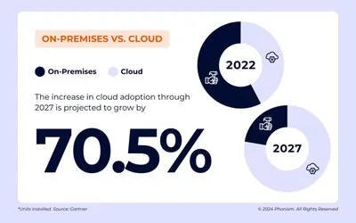 Estimates from recent studies indicate an increase in cloud adoption from 41.5% to 70.5% over the next five years.