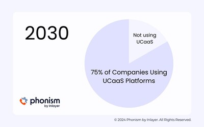 Cloud adoption is increasing.