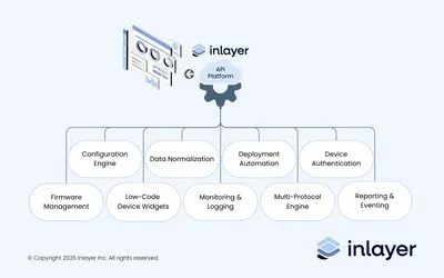 Inlayer's Scalable and Secure API Framework