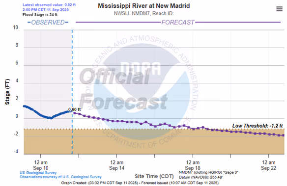 A graph of a riverAI-generated content may be incorrect.
