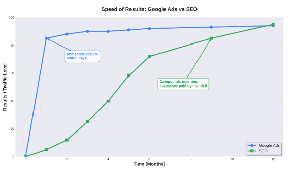 Google Ads vs SEO