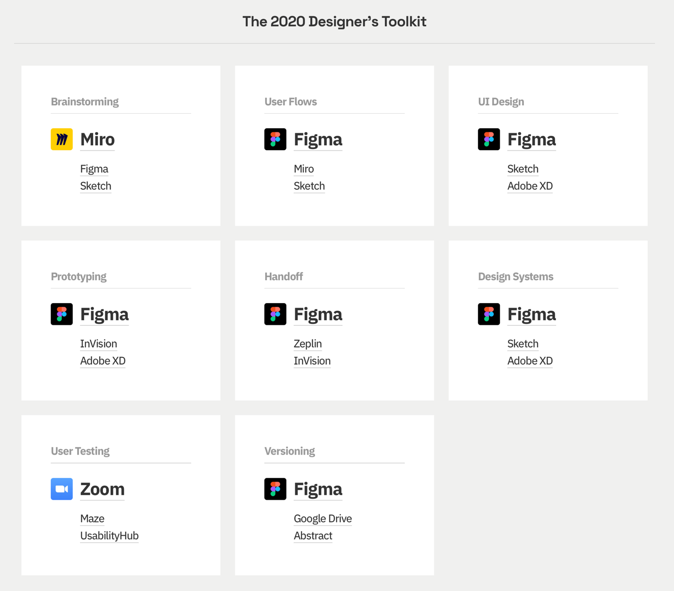 Infografik: Figma hat die Spitzenposition in 6 von 8 Fällen der Anwendung von User Flows über, Design System und Versioning. Ist das noch ein "Designer’s Toolkit" oder lassen sich mit Figma allein fast alle Probleme lösen?