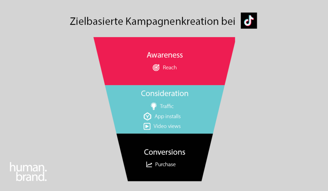 Darstellung des Kampagnen-Funnels bei TikTok.