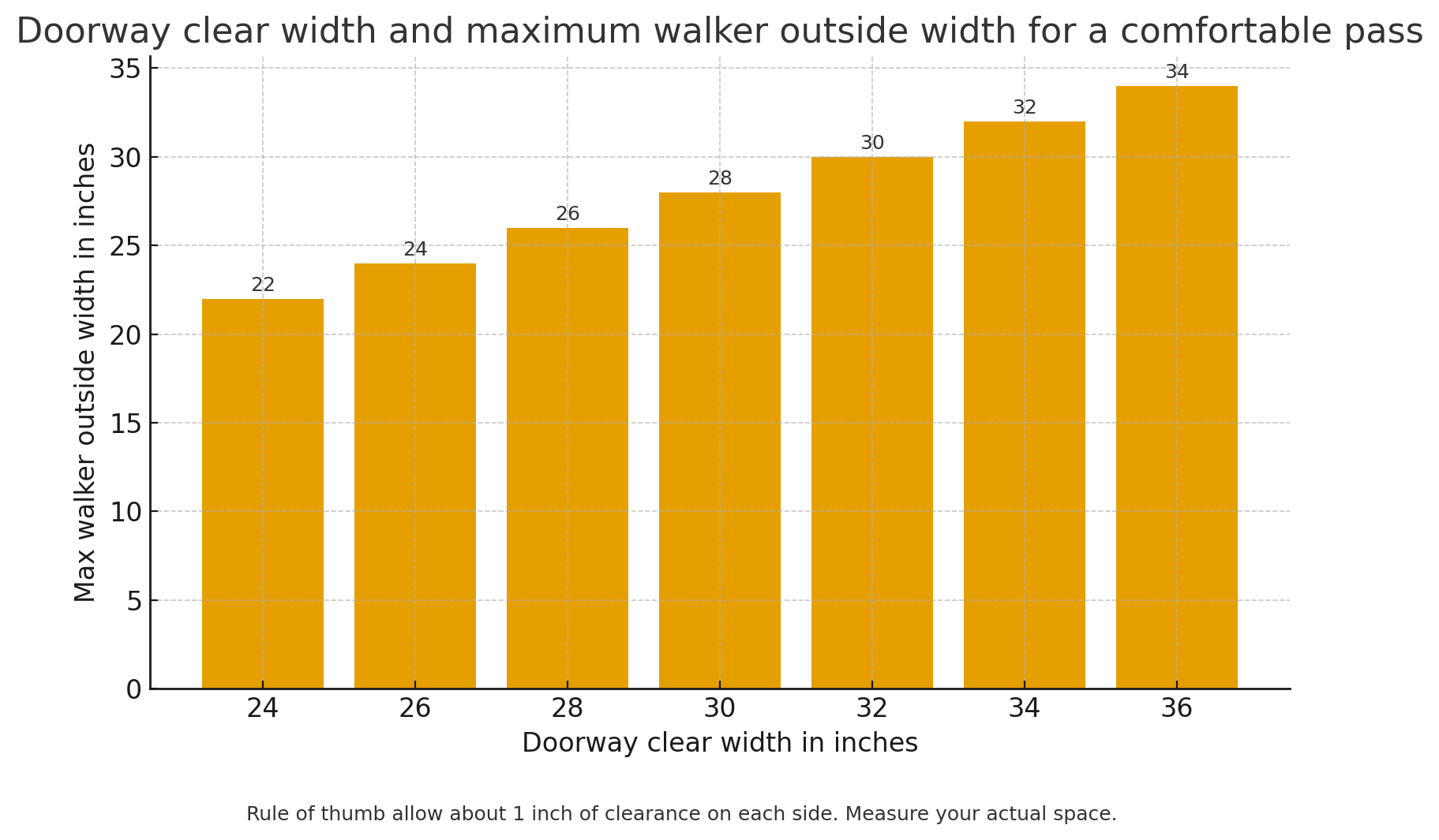 Here is a simple chart that pairs doorway clear widths with the maximum walker outside width for a comfortable pass using a one inch clearance on each side.