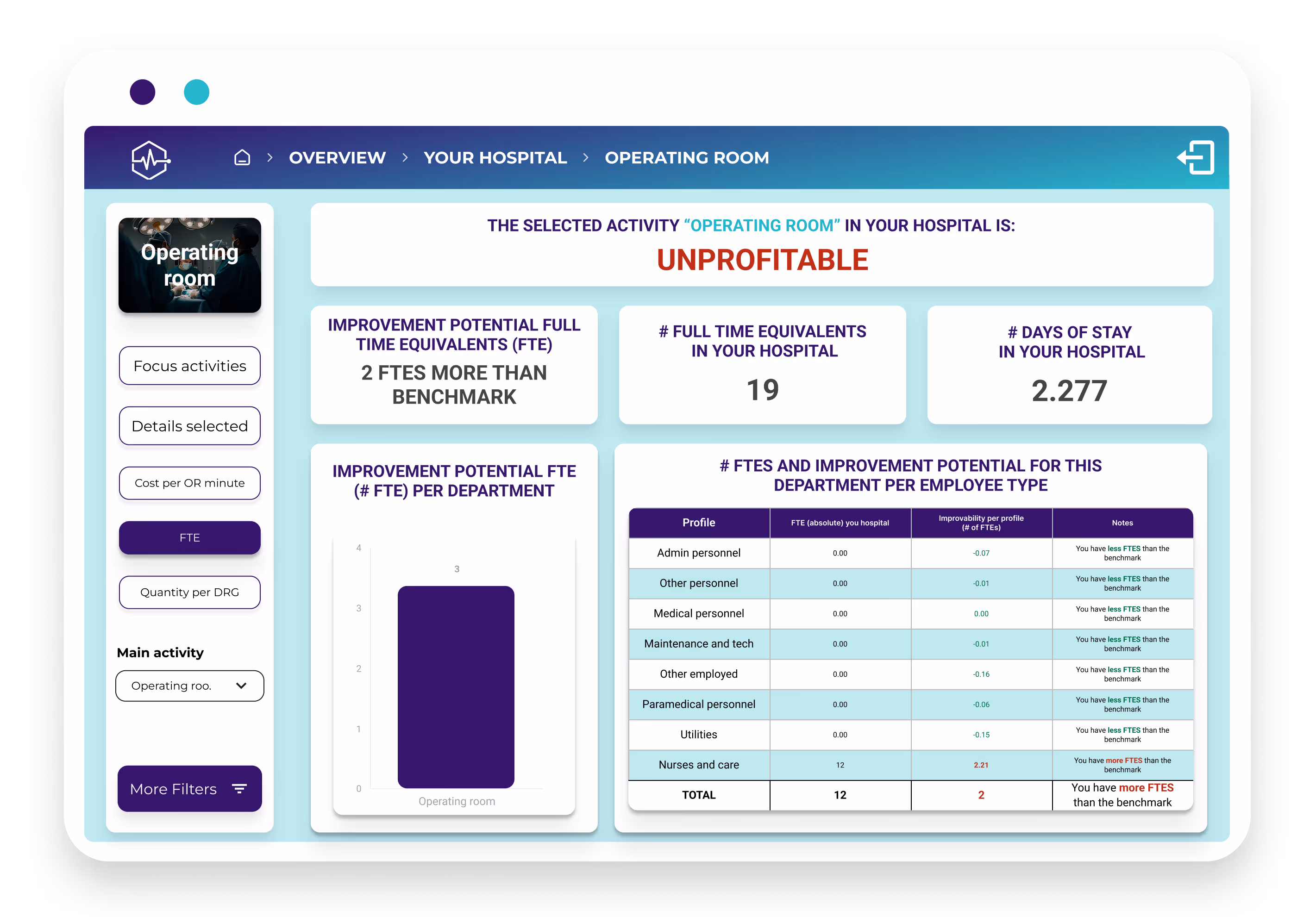 dashboard mockup - Operating Room - improvement potential - FTE