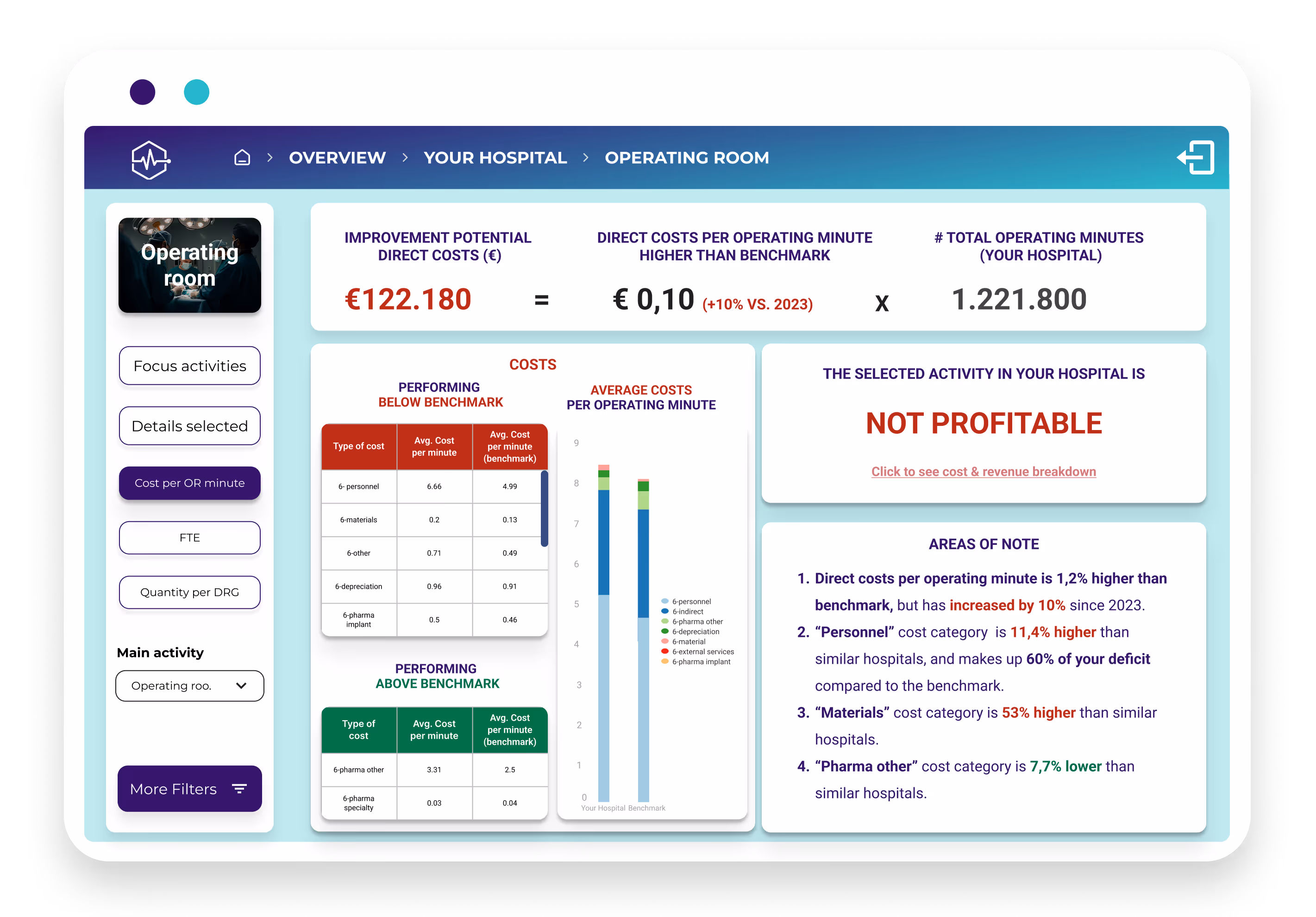 dashboard mockup - Operating Room - improvement potential - Cost per OR minute