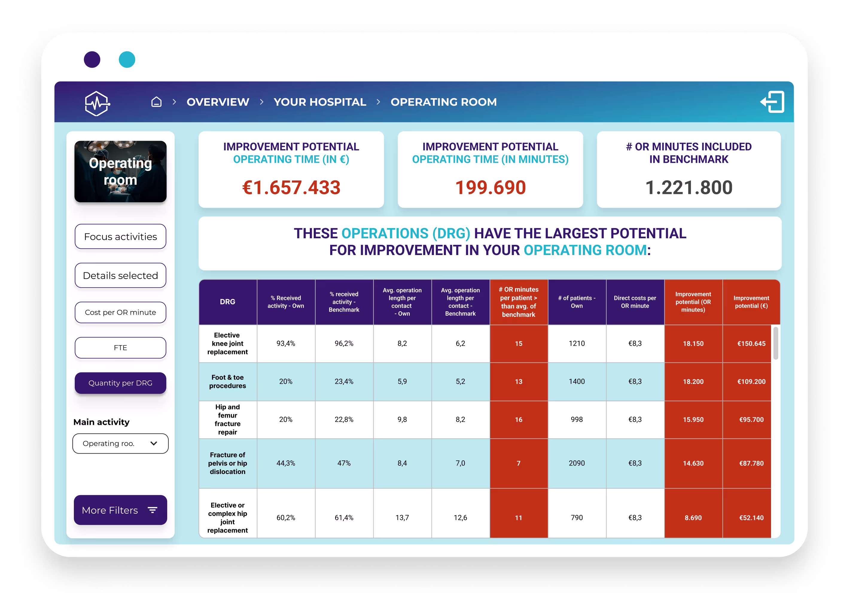 dashboard mockup - Operating Room - improvement potential - Per DRG (4)