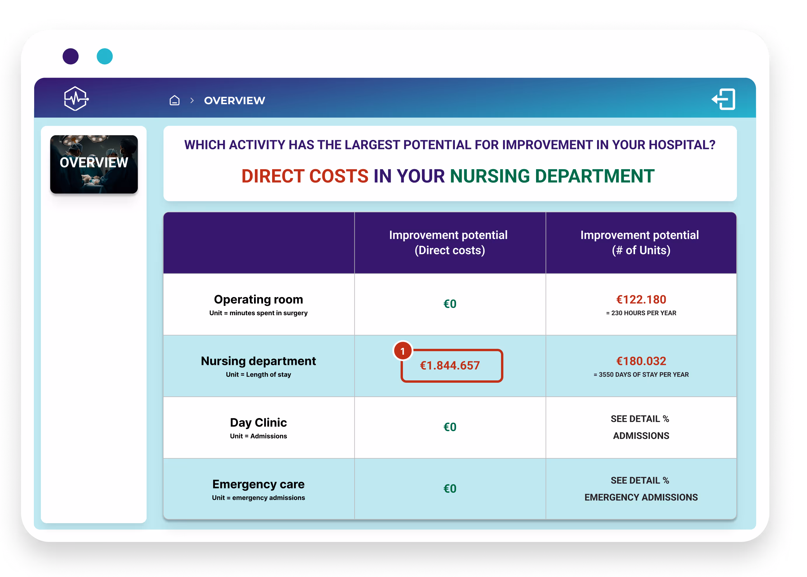 dashboard mockup - improvement potential - no FTE column - Nursing department (1)