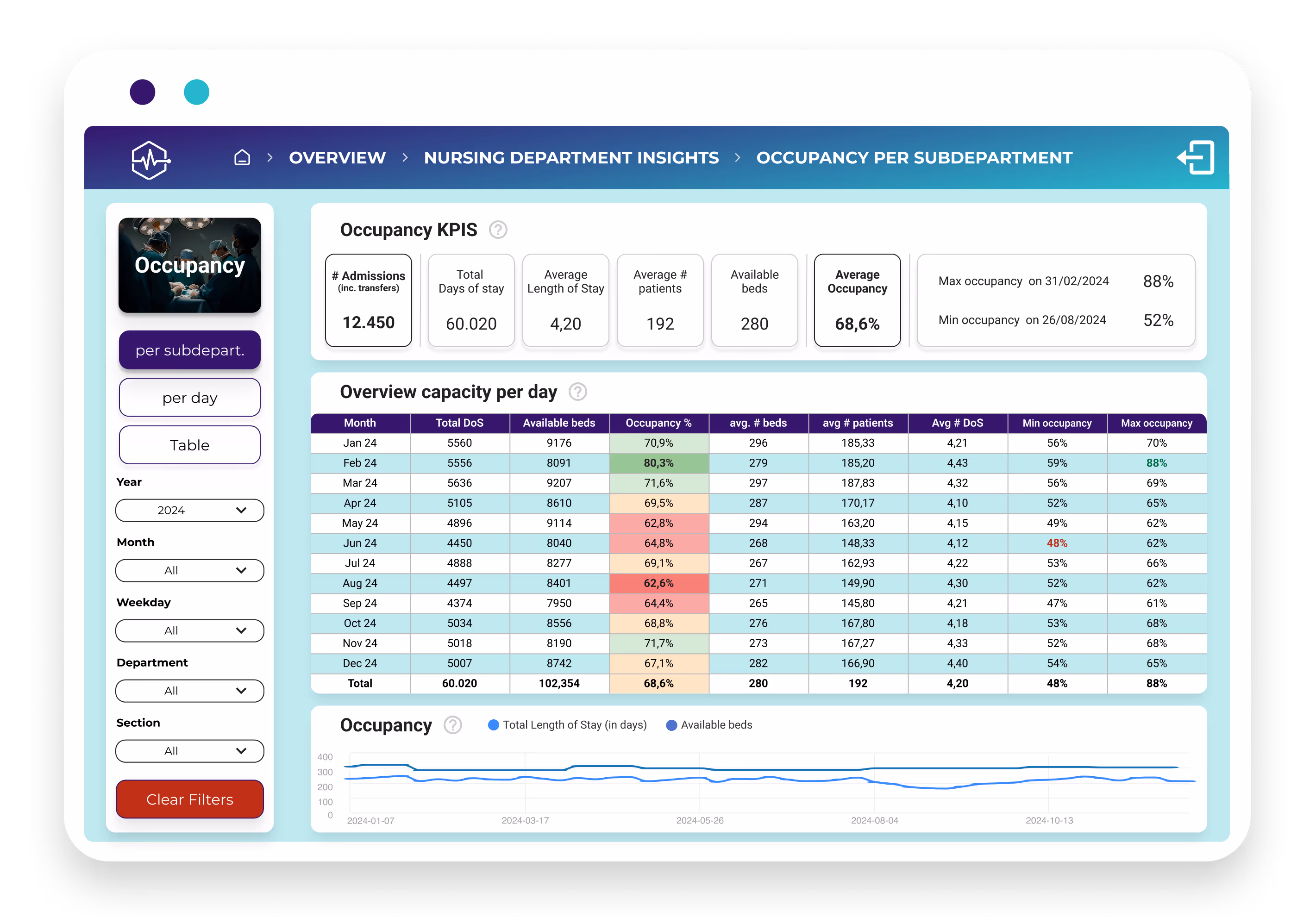 dashboard mockup - nursing insights - Personnel occupancy
