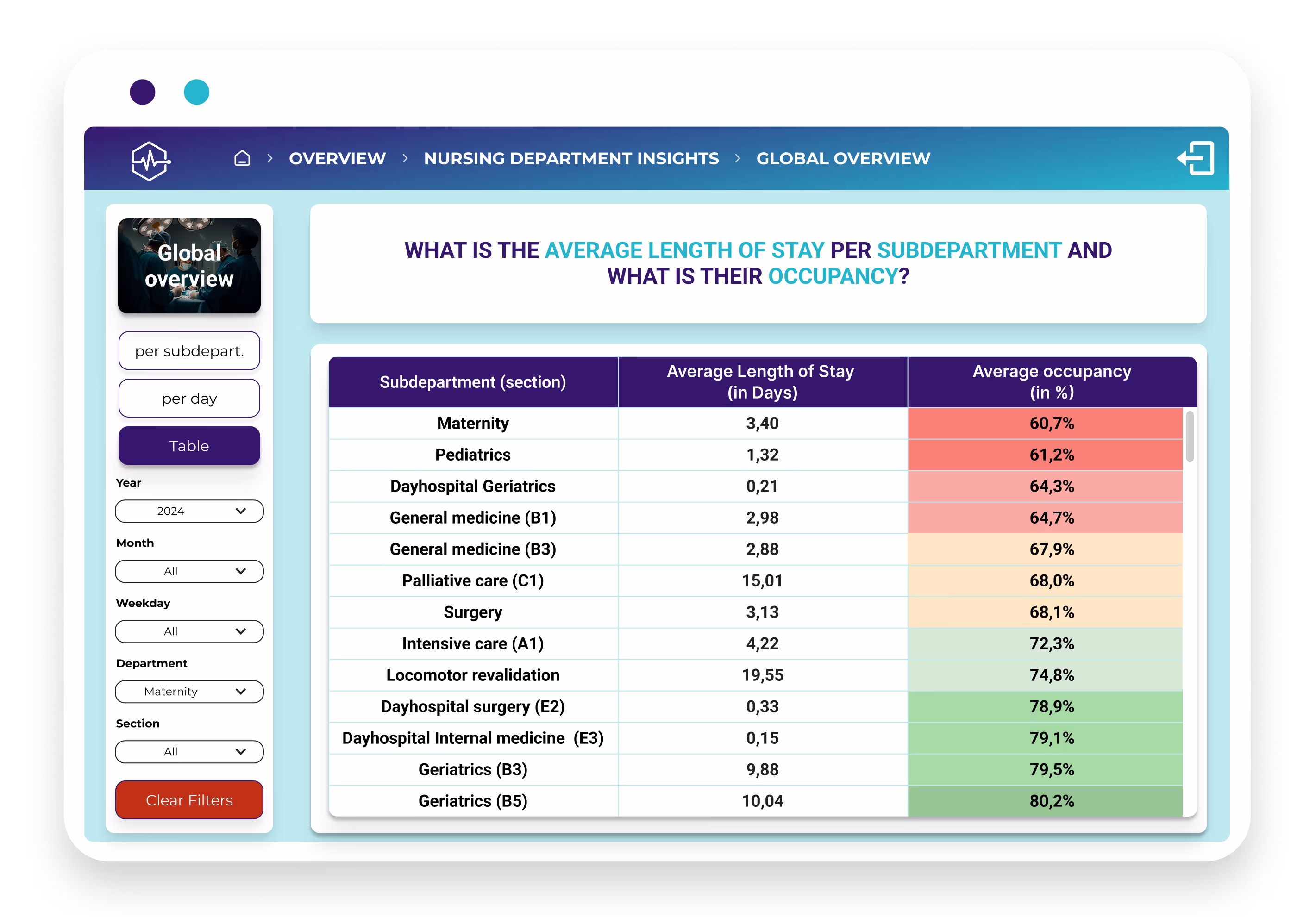 dashboard mockup - nursing insights - LOS and Occupancy