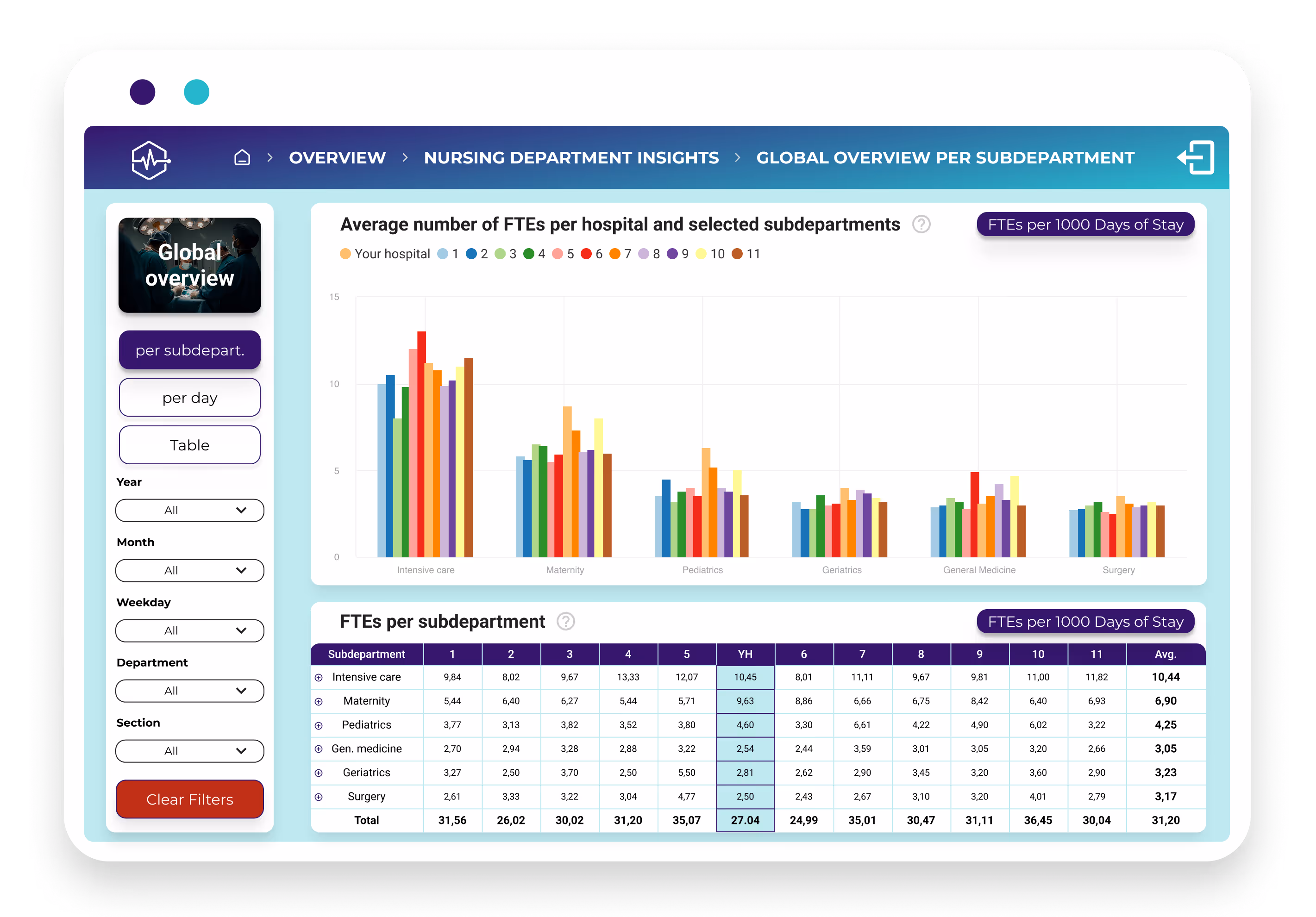 dashboard mockup - nursing insights - Personnel occupancy continued