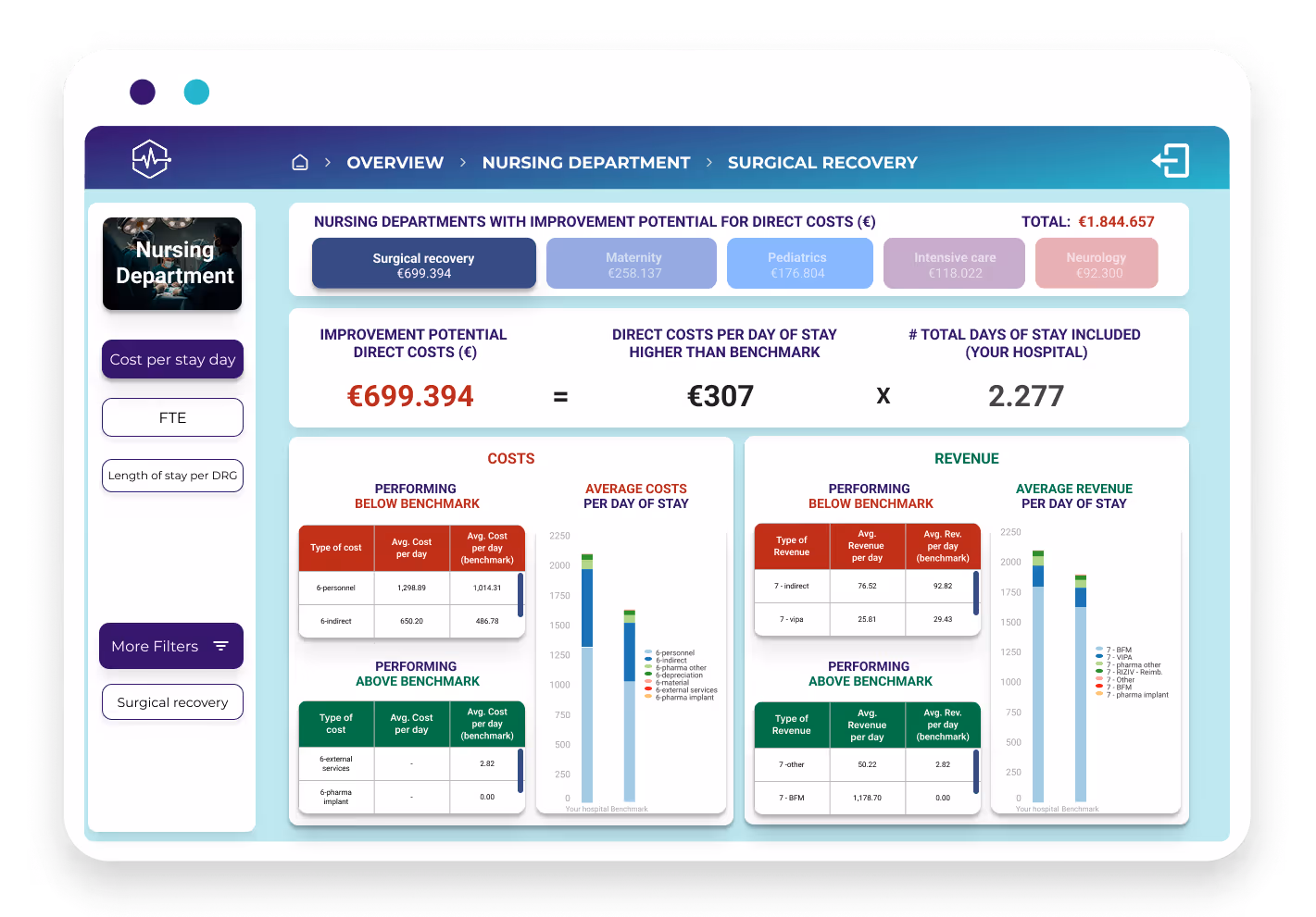 dashboard mockup - nursing department - Surgical
