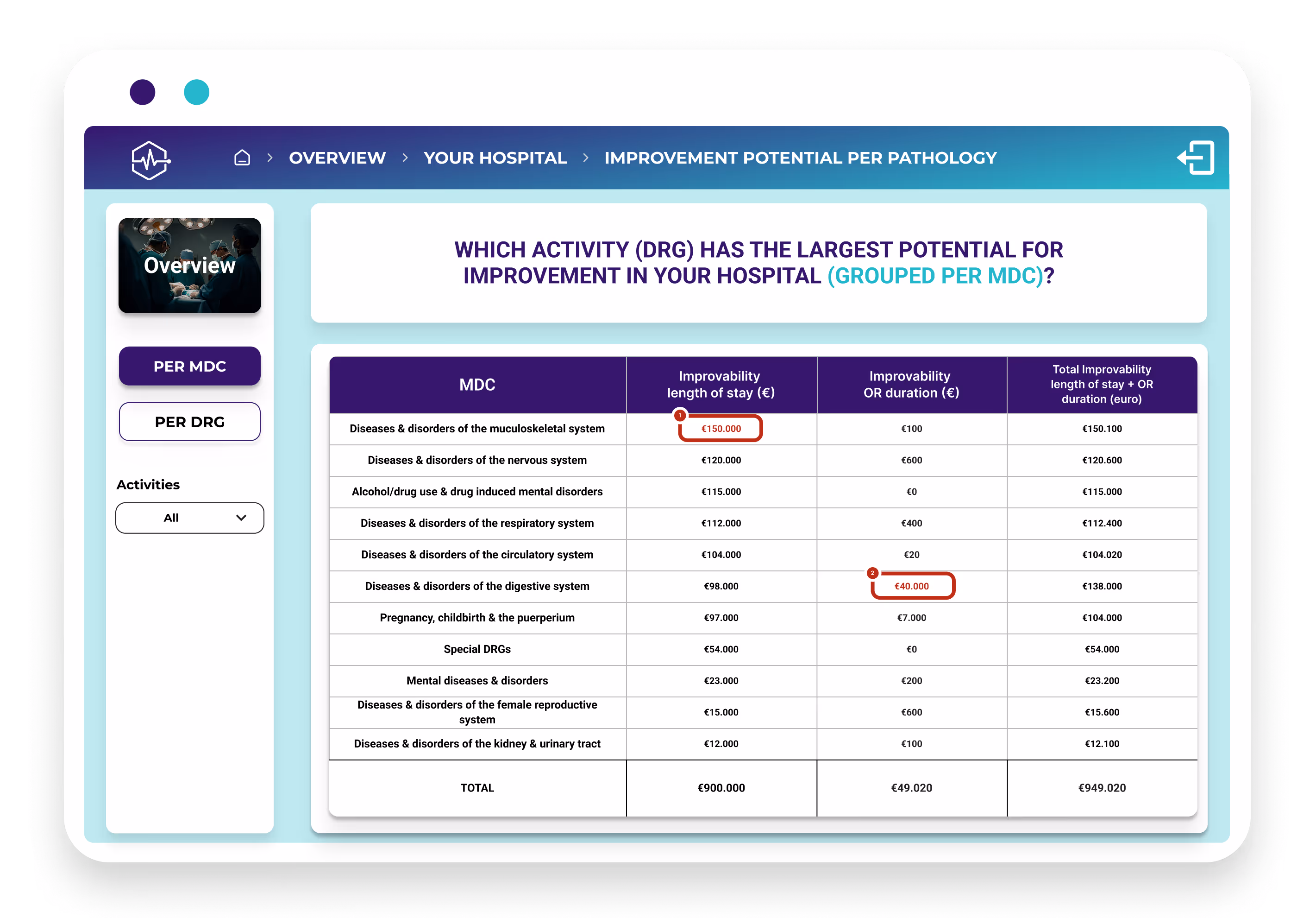 dashboard mockup - improvement potential MDC per pathology - Surgical