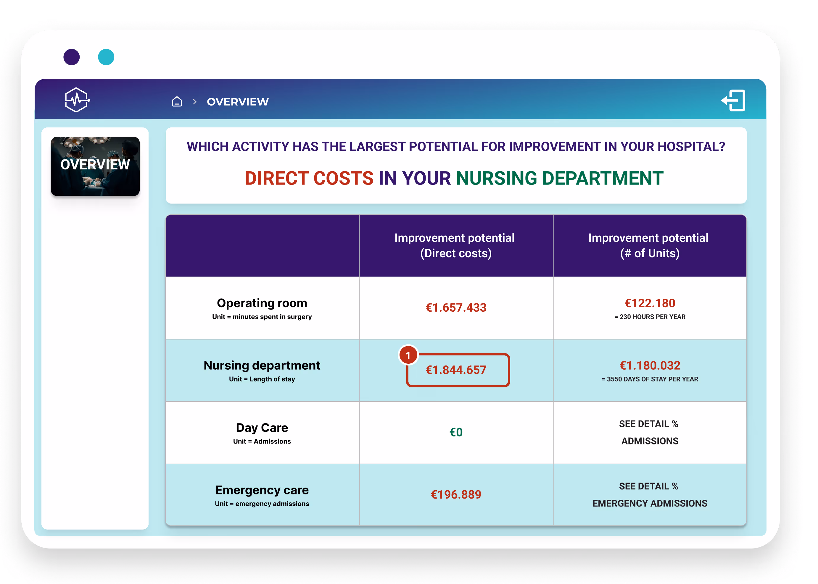dashboard mockup - improvement potential - no FTE column - Nursing department