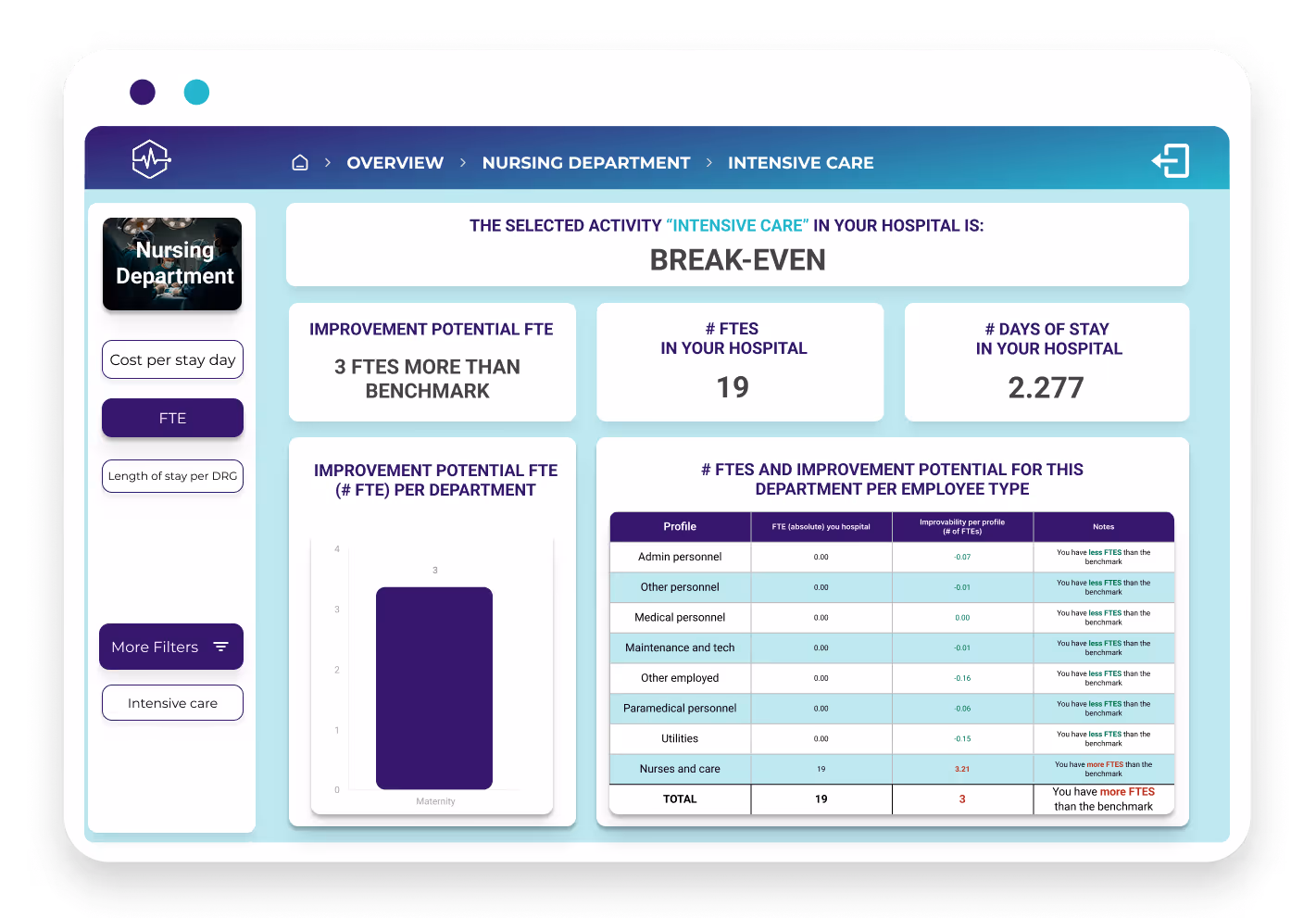dashboard mockup - nursing department - Intensive care