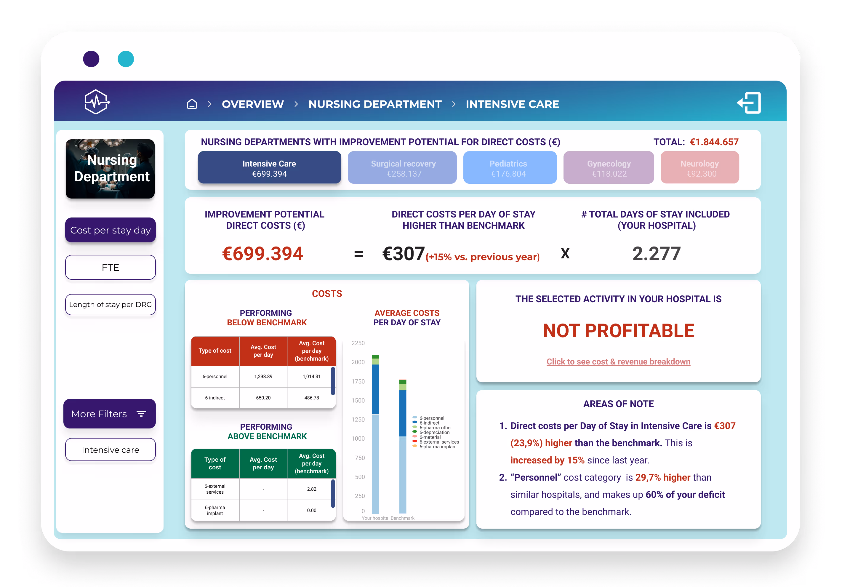 dashboard mockup - nursing department - Intensive Care