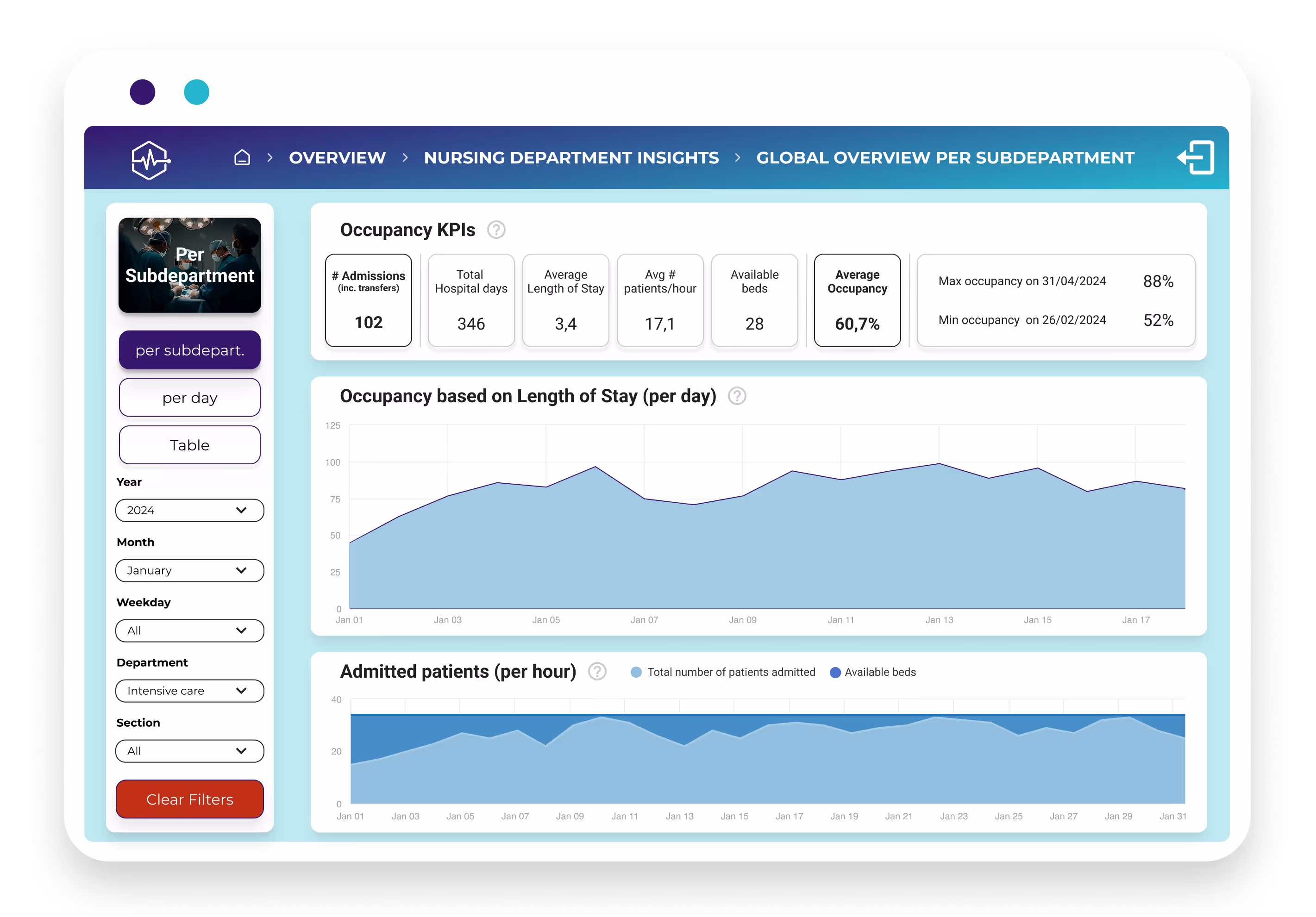 dashboard mockup - nursing insights - Personnel occupancy continued - area graphs