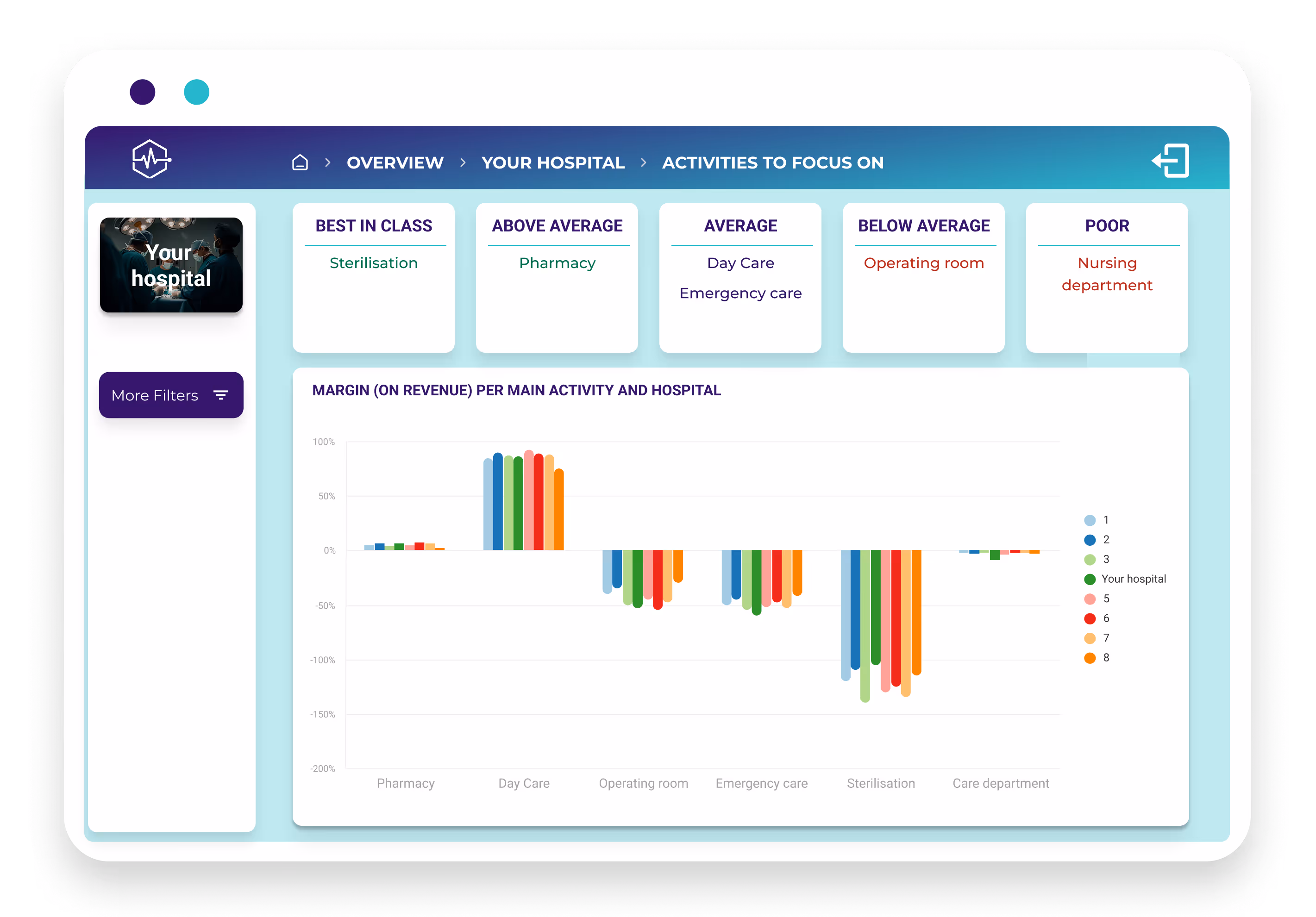 dashboard mockup - your hospital - Nursing department poor performance