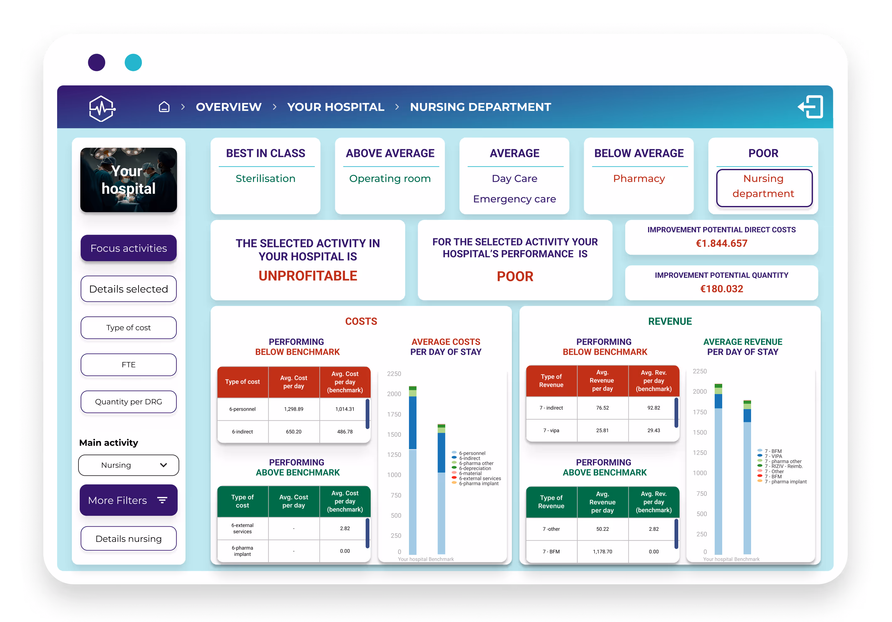 dashboard mockup - Nursing Department - improvement potential