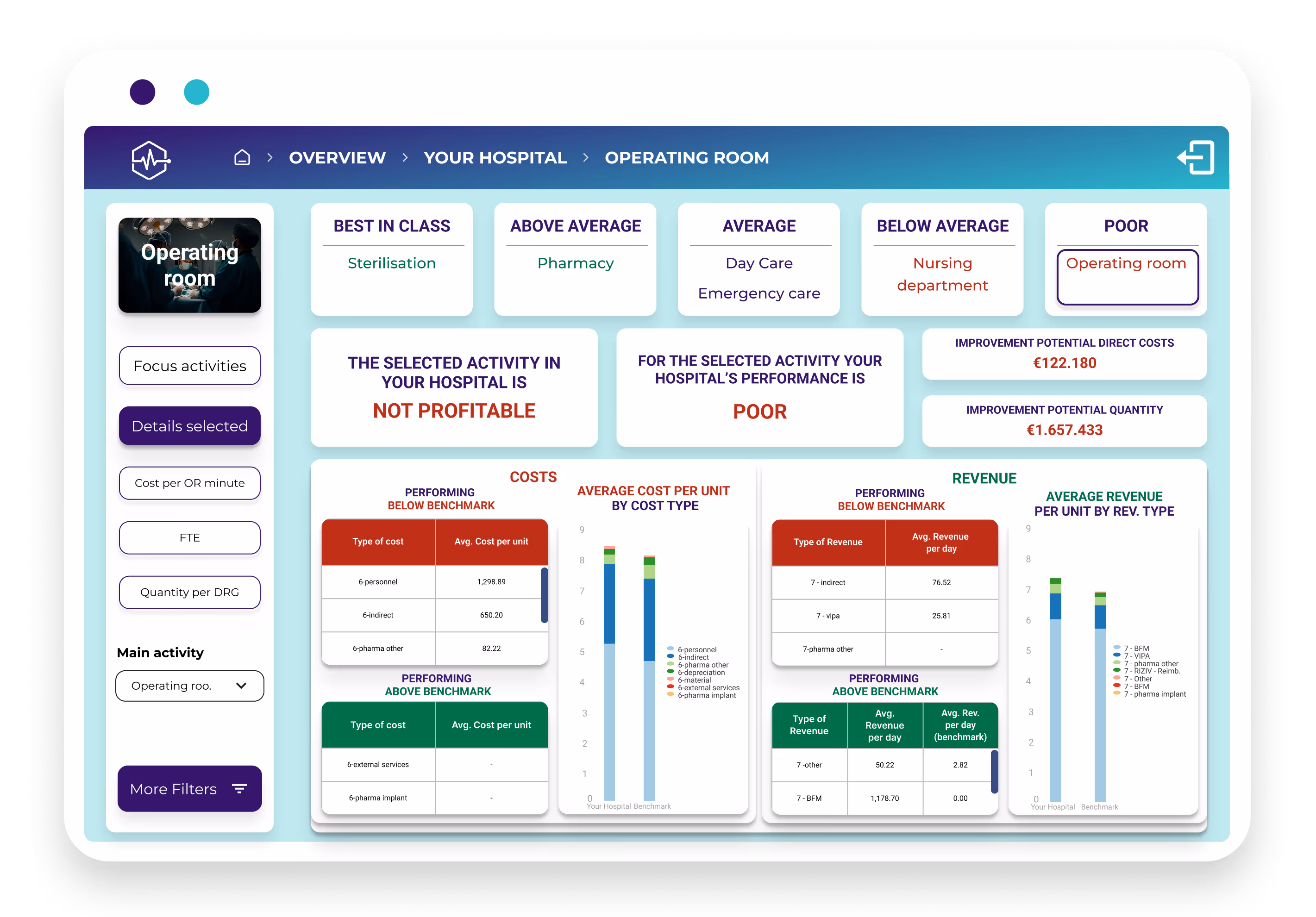 dashboard mockup - Operating Room - improvement potential