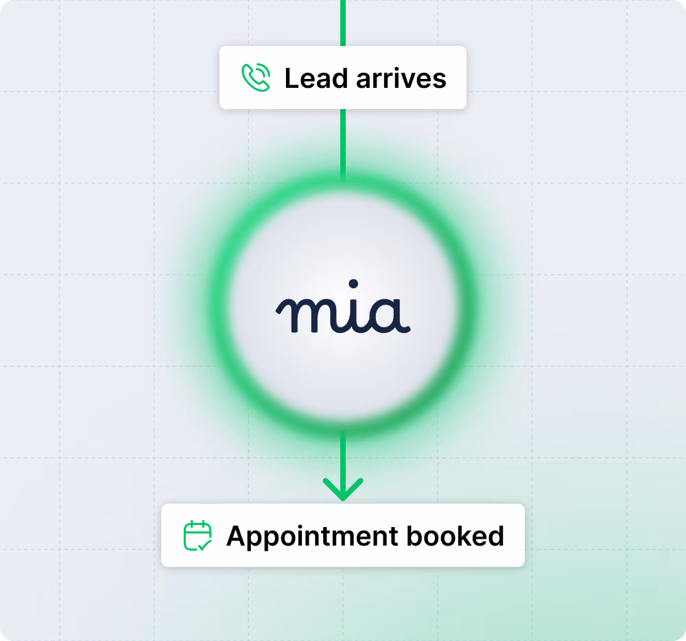 Mia's secured process from lead to conversion