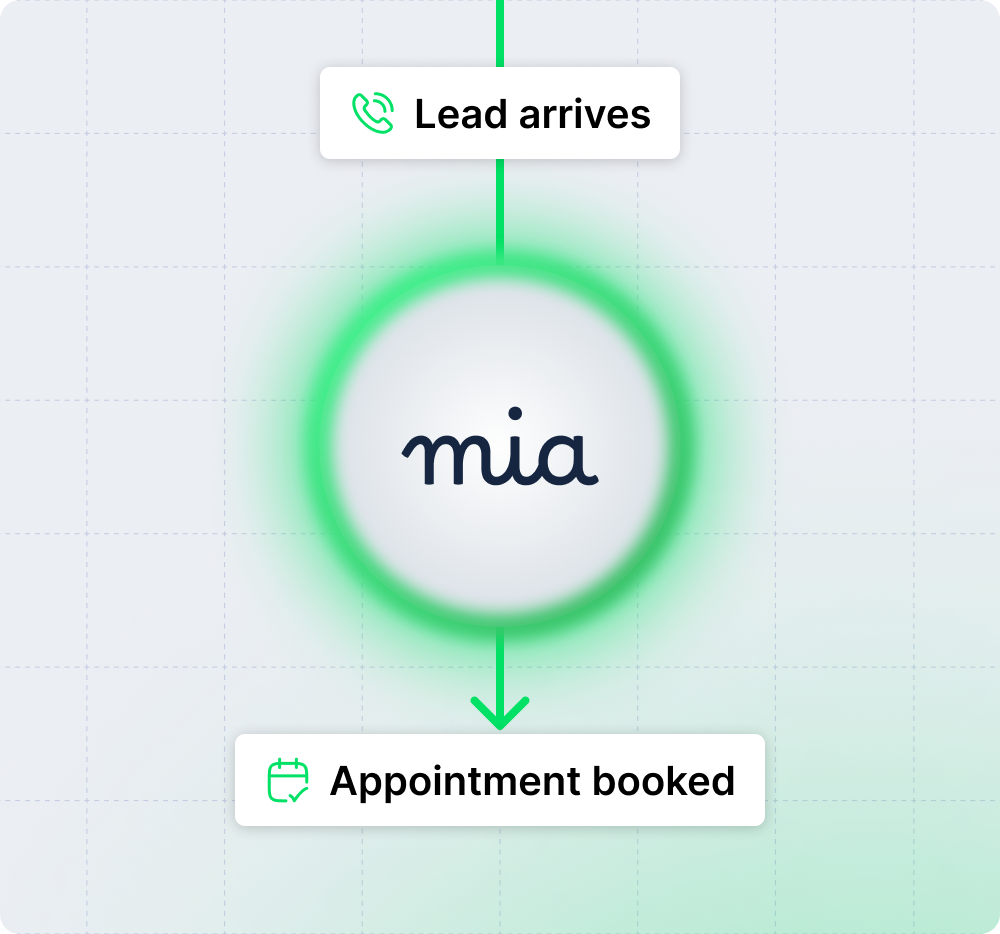Mia's secured process from lead to conversion