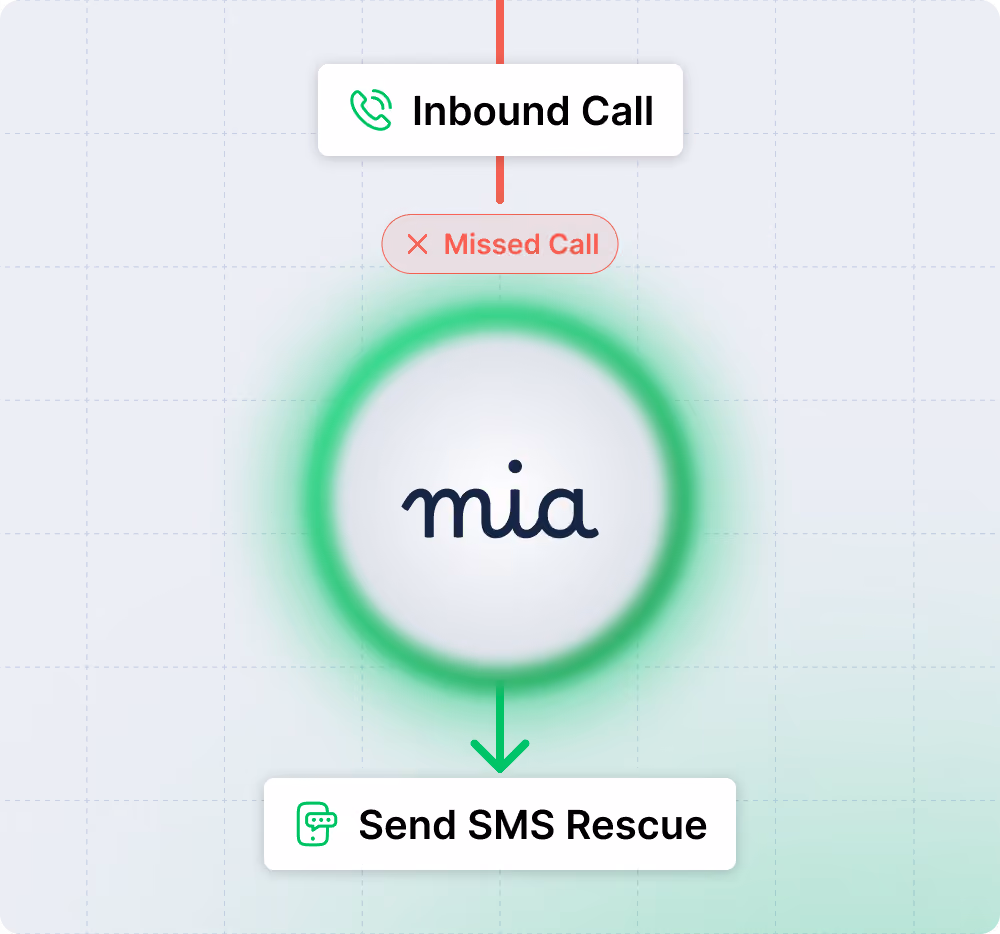 Mia handling missed call and send out SMS rescue messages. So you will not miss a single lead.