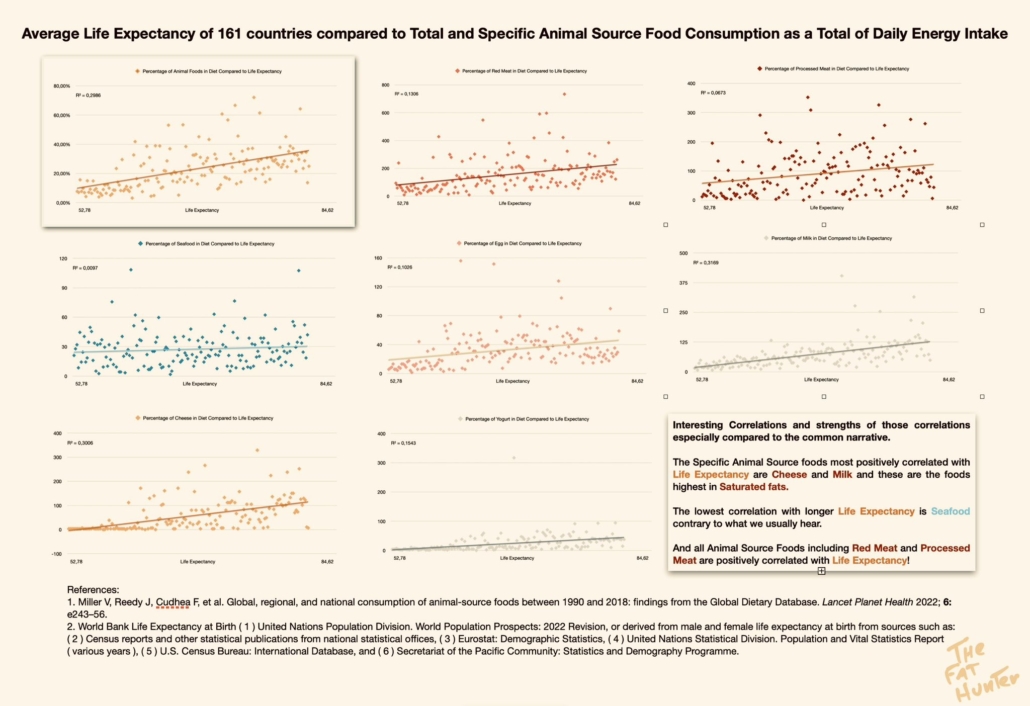 graphs of meat eating and longevity