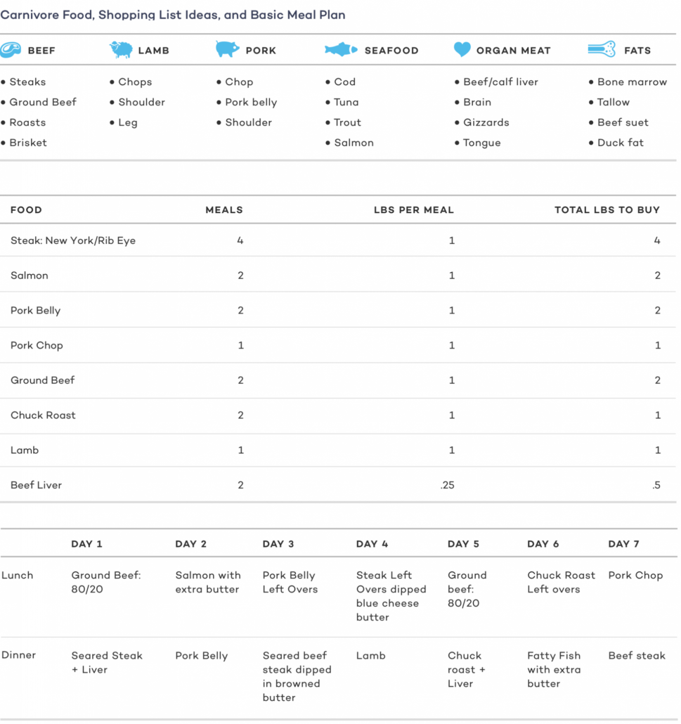 keto carnivore shopping list
