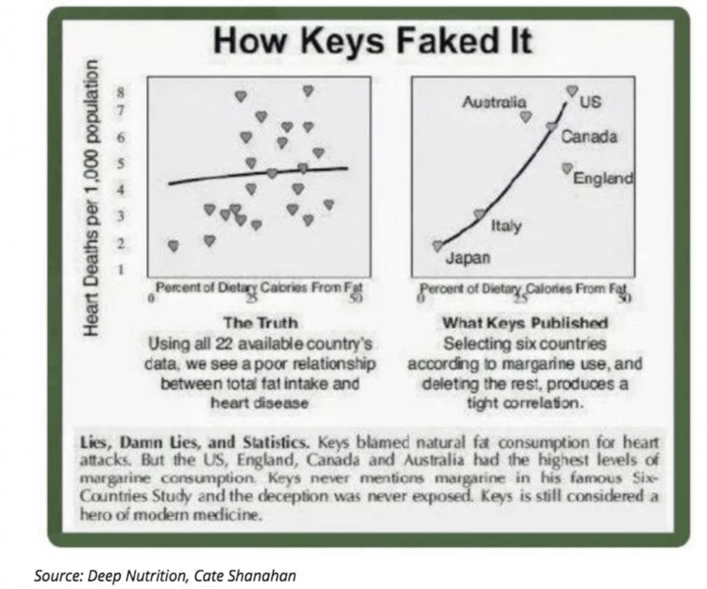 chart showing countries included and omitted in ansel keys seven countries study