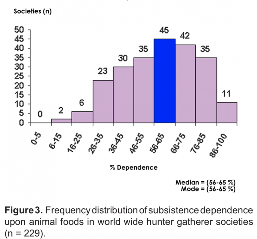graph showing distribution of percentage of calories from animal products among surviving hunter gatherer tribes