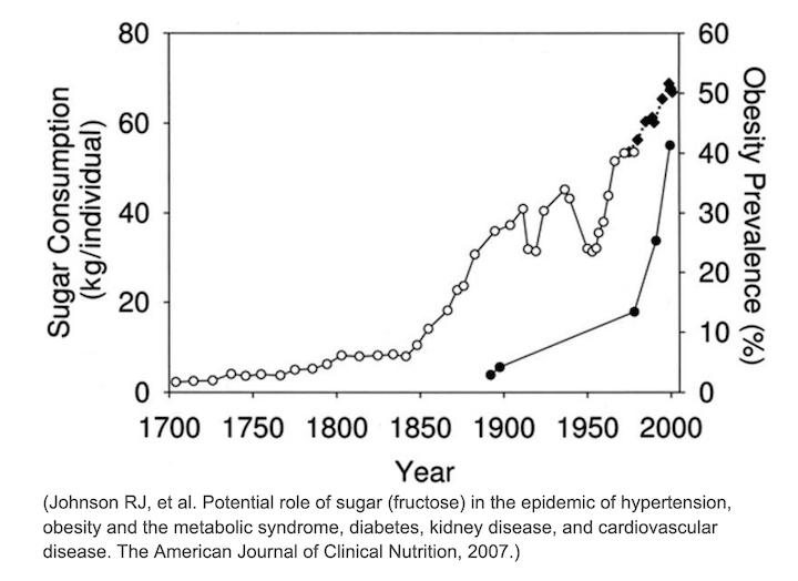 graph showing sugar consumption and obesity