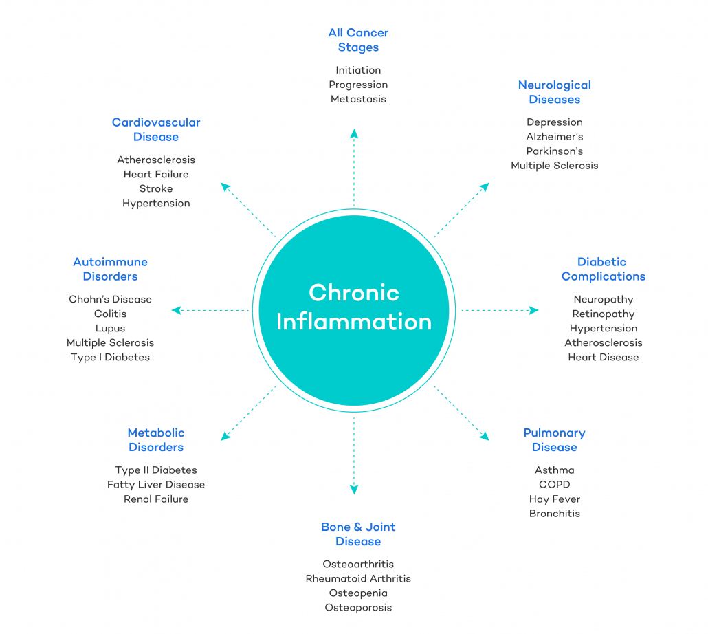 Chronic inflammation