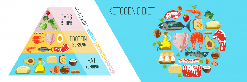 Ketogenic diet pyramid