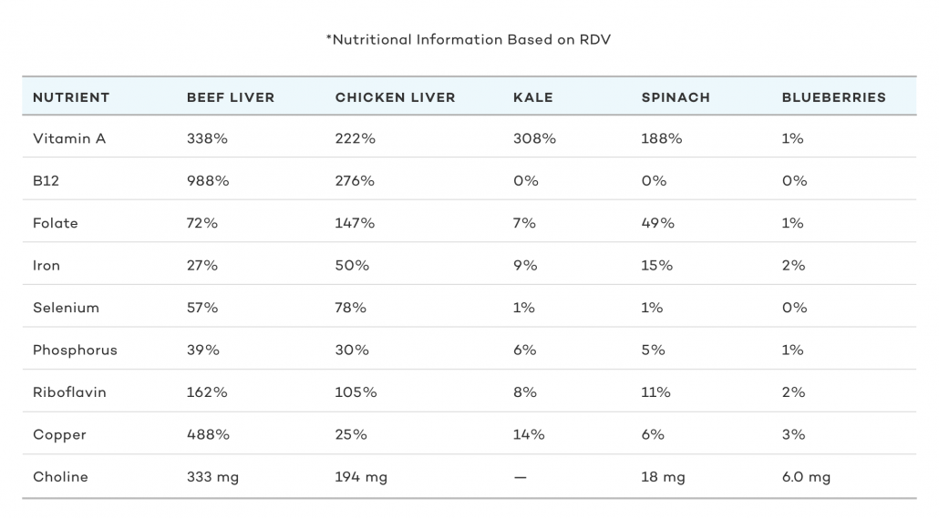 Beef Liver Chicken Liver comparaison