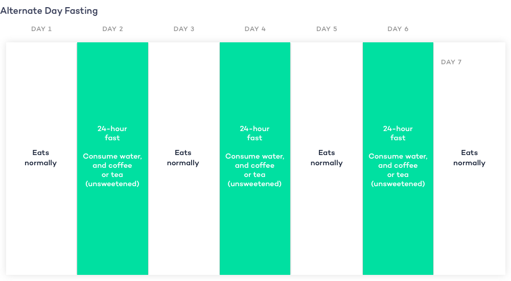 Alternate day fasting