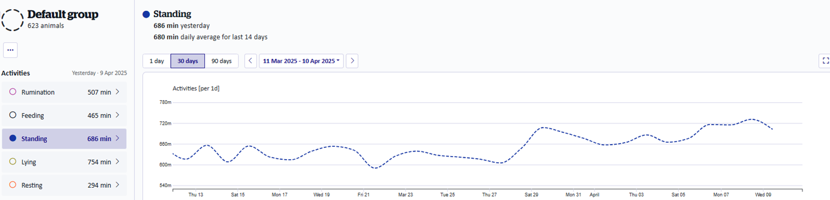 A screenshot of a cow's standing activity over a 30 day period