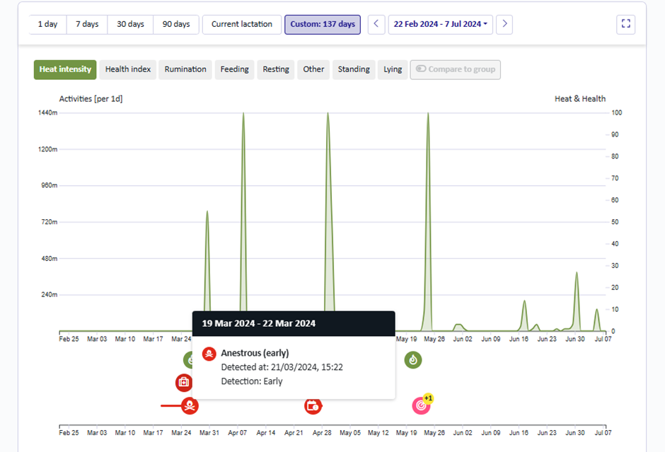 Screenshot of a graph showing a cows heat intensity over a 137 day period