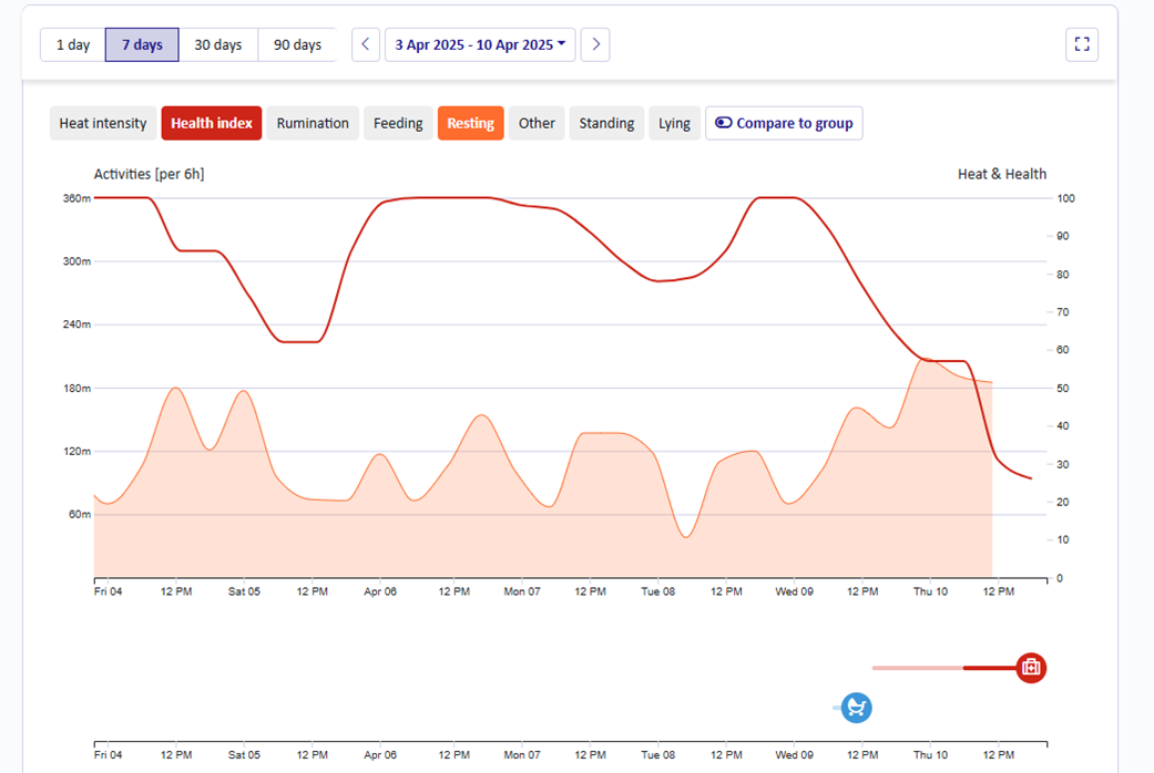 Screenshot of a graph showing cow laying time