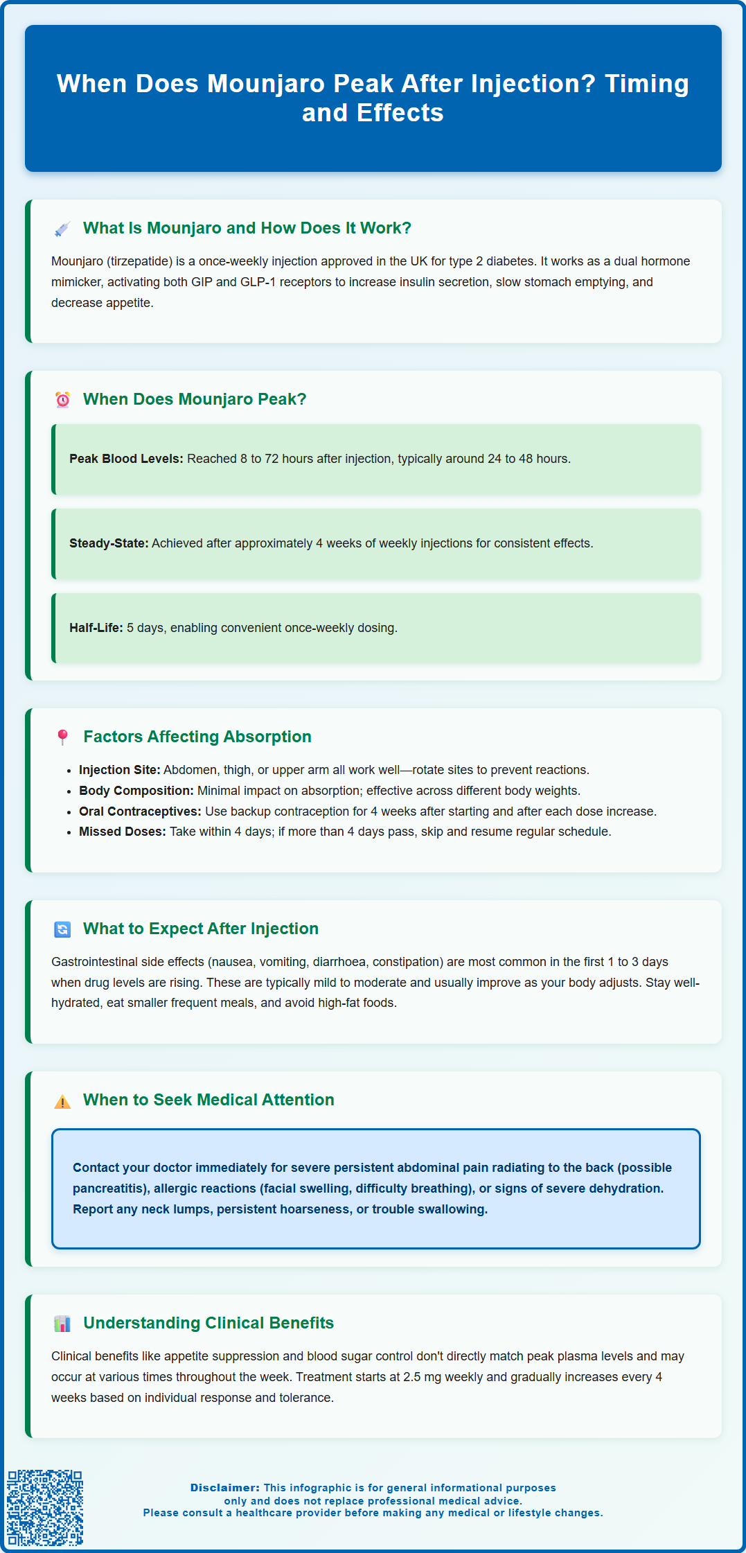 when does mounjaro peak after injection