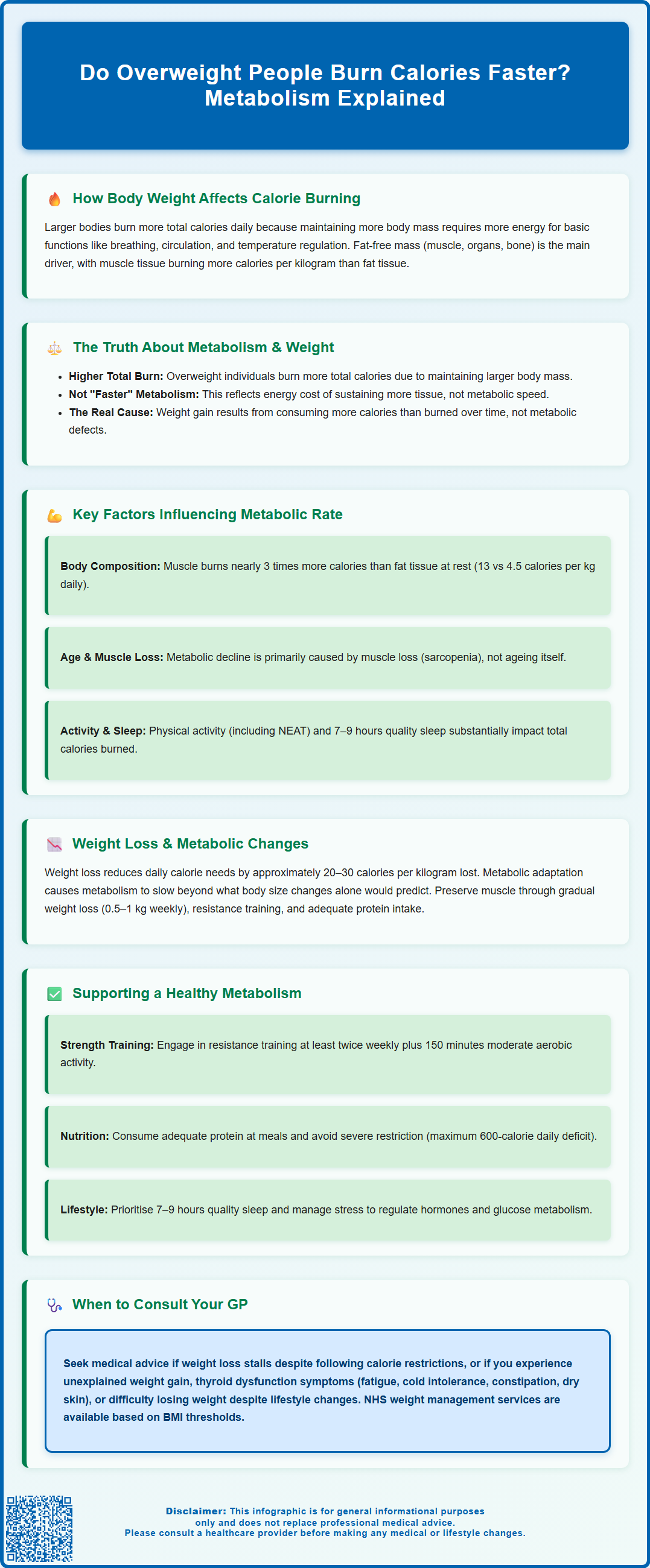 do overweight people burn calories faster