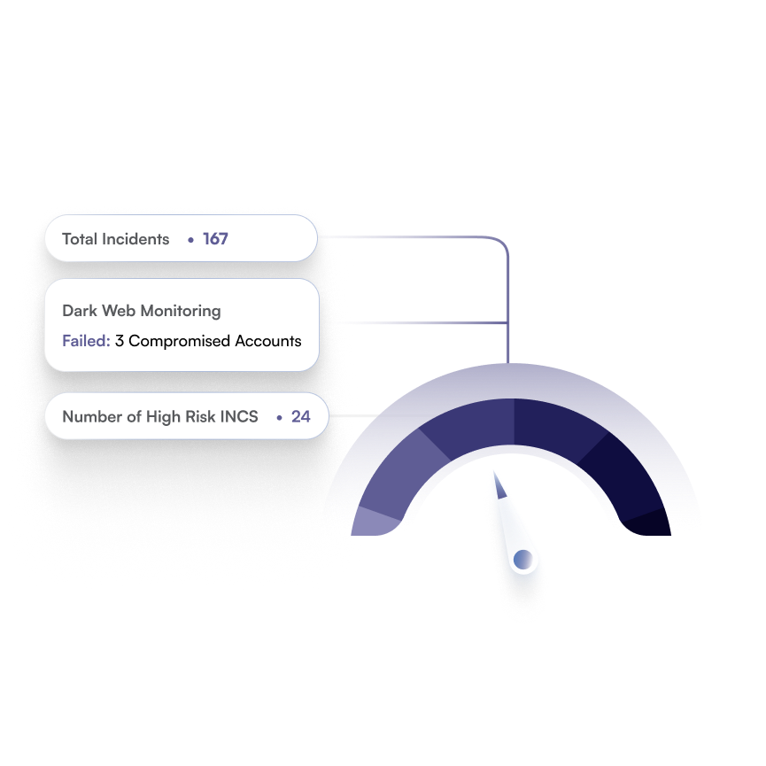 A cybersecurity dashboard showing key metrics in white rounded cards on the left: "Total Incidents" displaying 167, "Dark Web Monitoring" showing "Failed: 3 Compromised Accounts", and "Number of High Risk INCS" showing 24. On the right is a semicircular gauge or meter with purple gradient shading and a needle pointer, connected to the metrics cards with thin lines, suggesting a comprehensive security monitoring interface.
