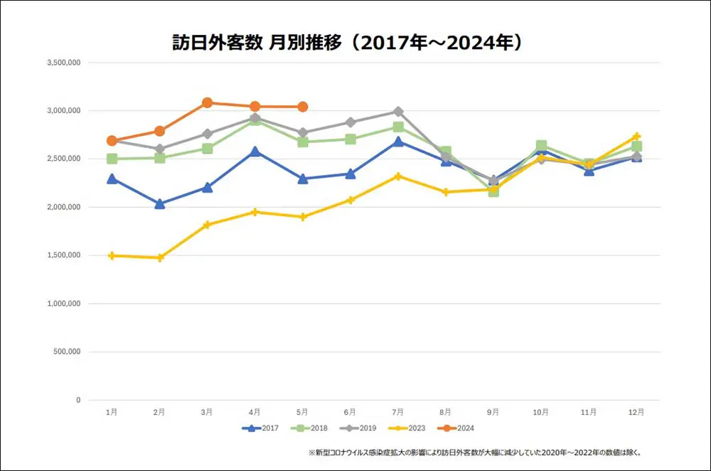 訪日外客数月別推移のグラフ(2017年~2024年)