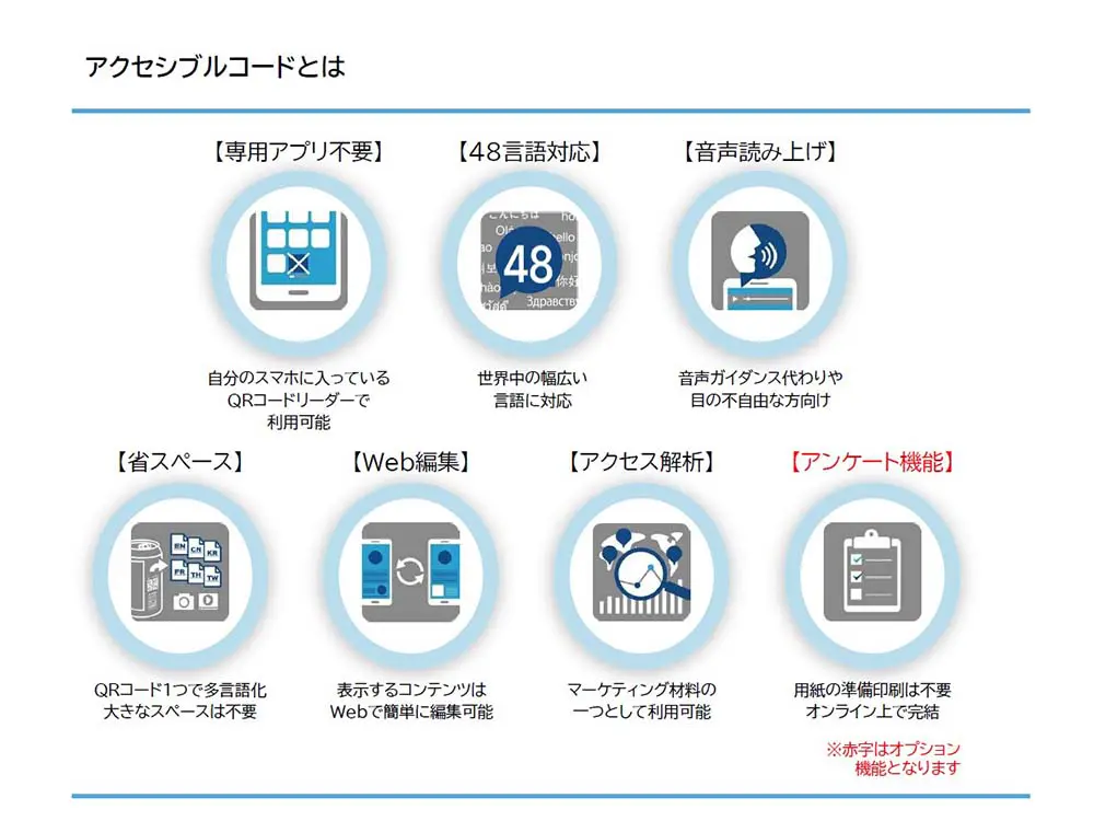 アクセシブルコードの特徴。専用アプリ不要、48言語対応、音声読み上げ、省スペース、WEB編集、アクセス解析、アンケート機能。