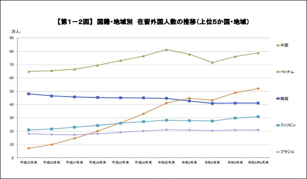 国籍・地域別 在留外国人数の推移(上位5か国・地域)のグラフ。中国、ベトナム、韓国、フィリピン、ブラジル。