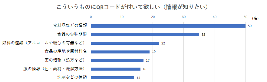 グラフ:こういうものにQRコードが付いて欲しい(情報が知りたい)
