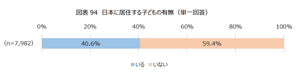 図表 94 日本に居住する子どもの有無(単一回答) いる40.6%、いない59.4%