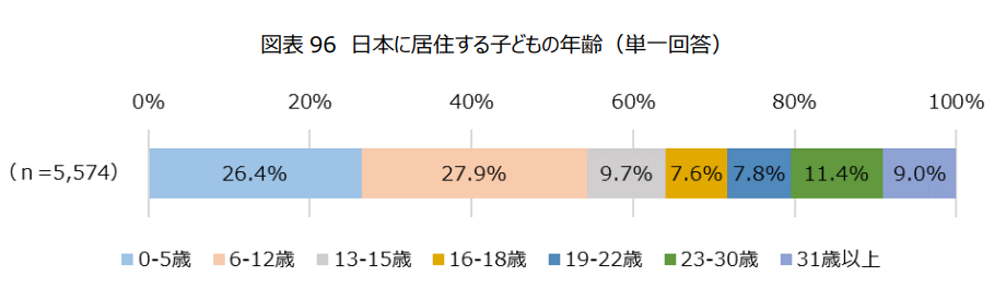 図表 96 日本に居住する子どもの年齢(単一回答)