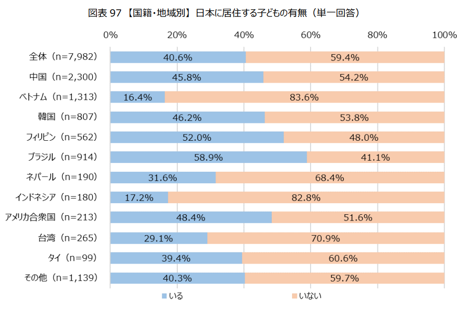 図表 97 【国籍・地域別】 日本に居住する子どもの有無(単一回答)