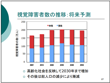 視覚障害者数の推移:将来予測の棒グラフ